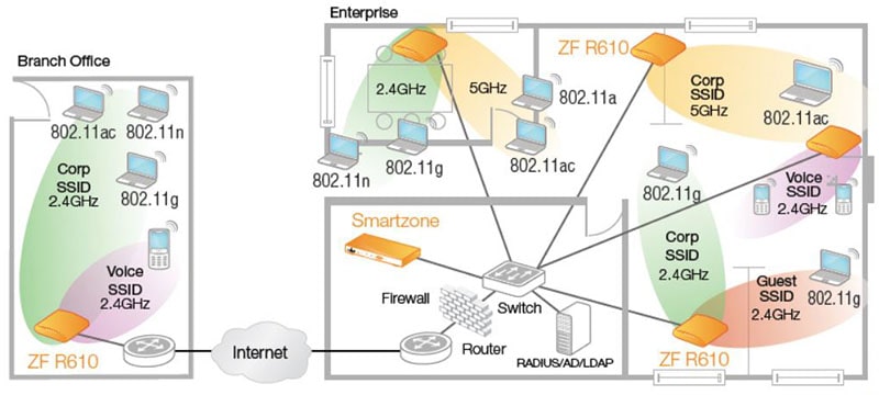 Wifi Ruckus - Giải pháp Wifi cho các doanh nghiệp vừa và nhỏ